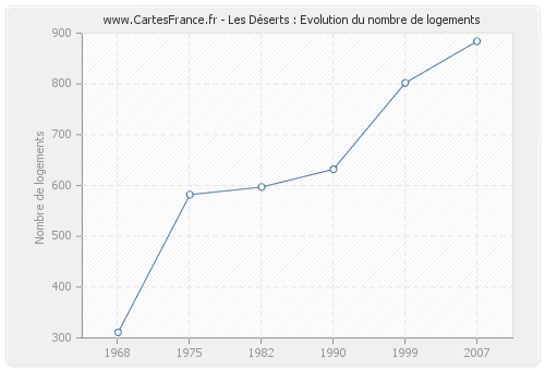 Les Déserts : Evolution du nombre de logements